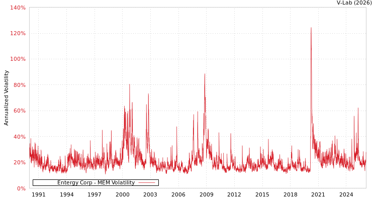 graph of Entergy Corp MEM