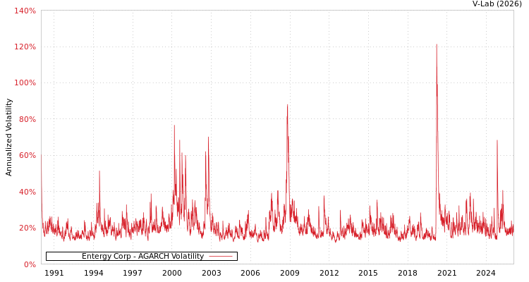graph of Entergy Corp AGARCH