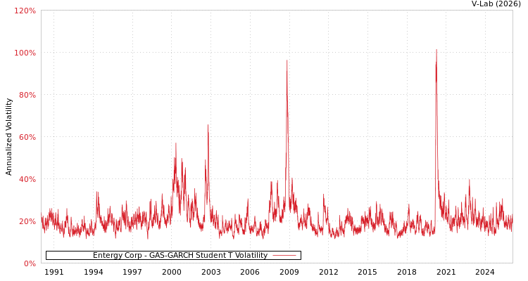 graph of Entergy Corp GAS-GARCH-T