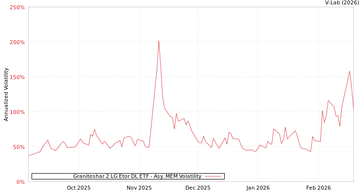 graph of Graniteshar 2 LG Etor DL ETF AMEM