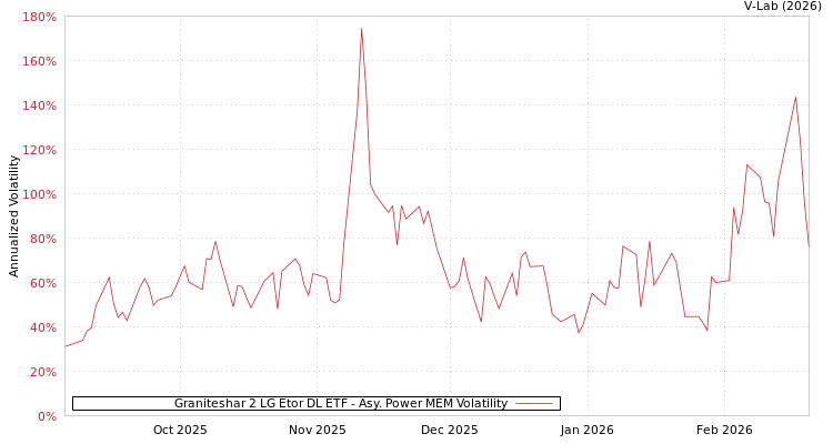 graph of Graniteshar 2 LG Etor DL ETF APMEM