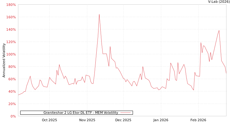 graph of Graniteshar 2 LG Etor DL ETF MEM