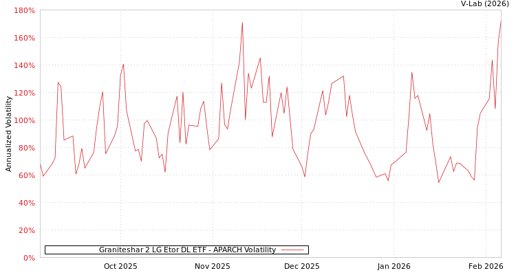 graph of Graniteshar 2 LG Etor DL ETF APARCH