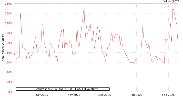 graph of Graniteshar 2 LG Etor DL ETF EGARCH