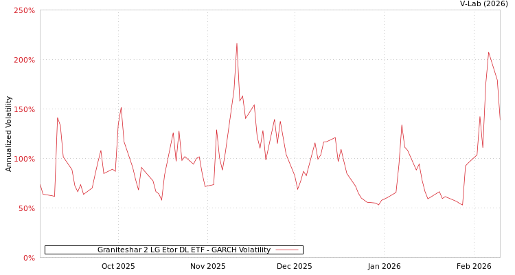 graph of Graniteshar 2 LG Etor DL ETF GARCH