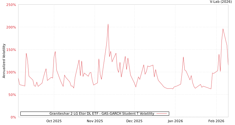 graph of Graniteshar 2 LG Etor DL ETF GAS-GARCH-T