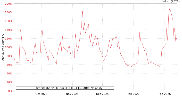 graph of Graniteshar 2 LG Etor DL ETF GJR-GARCH