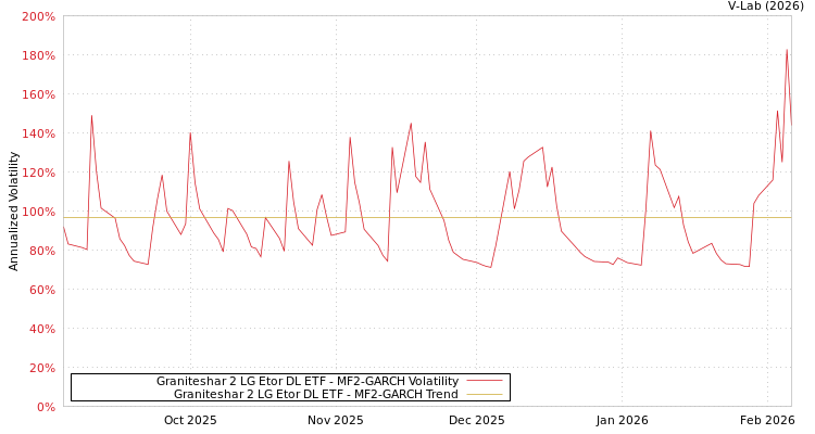 graph of Graniteshar 2 LG Etor DL ETF MF2-GARCH