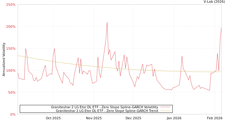 graph of Graniteshar 2 LG Etor DL ETF S0GARCH
