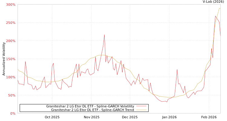graph of Graniteshar 2 LG Etor DL ETF SGARCH