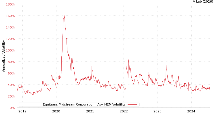graph of Equitrans Midstream Corporation AMEM