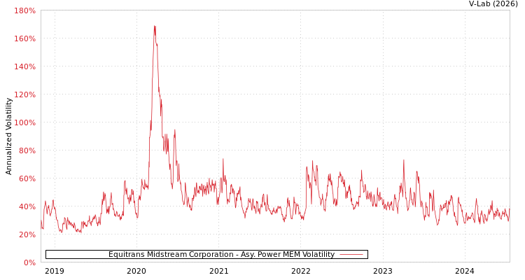 graph of Equitrans Midstream Corporation APMEM
