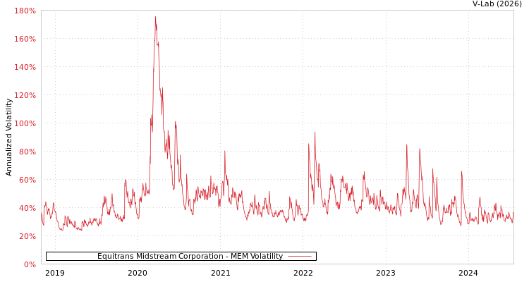 graph of Equitrans Midstream Corporation MEM