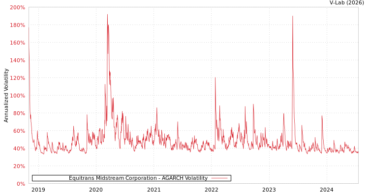 graph of Equitrans Midstream Corporation AGARCH