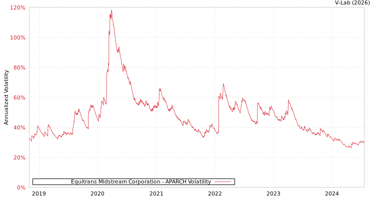 graph of Equitrans Midstream Corporation APARCH
