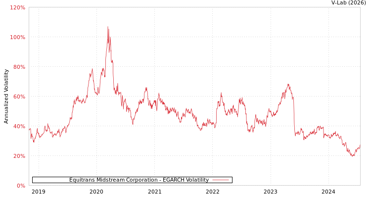 graph of Equitrans Midstream Corporation EGARCH