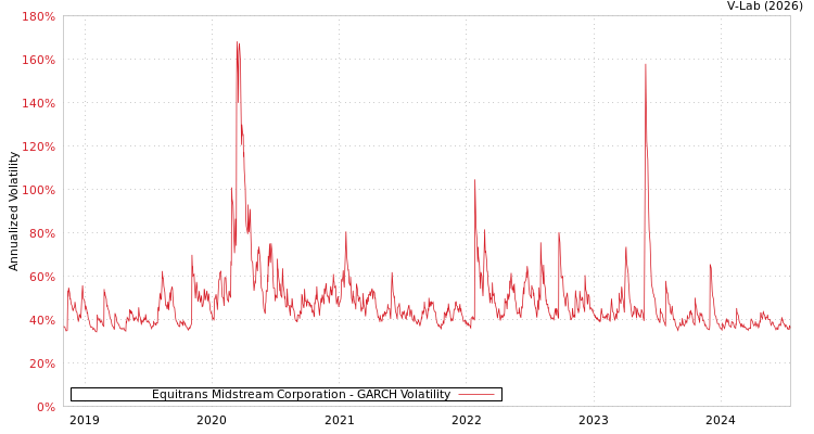 graph of Equitrans Midstream Corporation GARCH