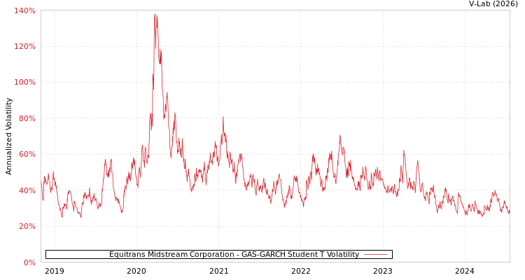 graph of Equitrans Midstream Corporation GAS-GARCH-T