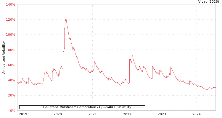 graph of Equitrans Midstream Corporation GJR-GARCH