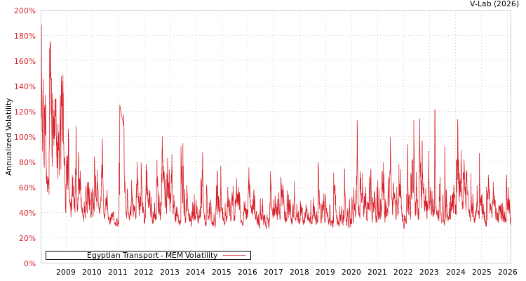 graph of Egyptian Transport MEM