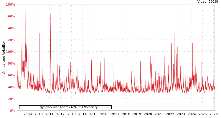 graph of Egyptian Transport APARCH