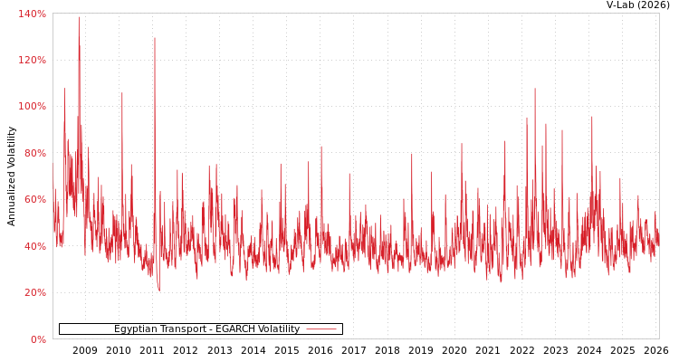 graph of Egyptian Transport EGARCH