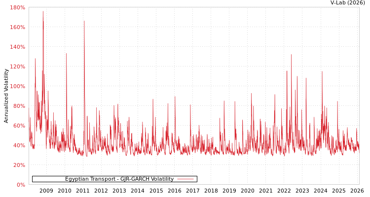 graph of Egyptian Transport GJR-GARCH