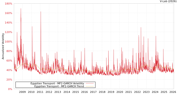 graph of Egyptian Transport MF2-GARCH
