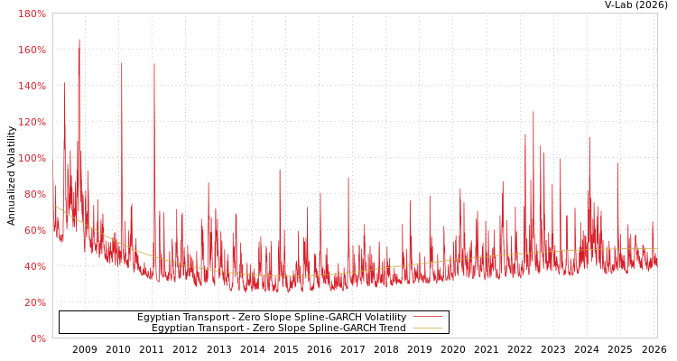 graph of Egyptian Transport S0GARCH
