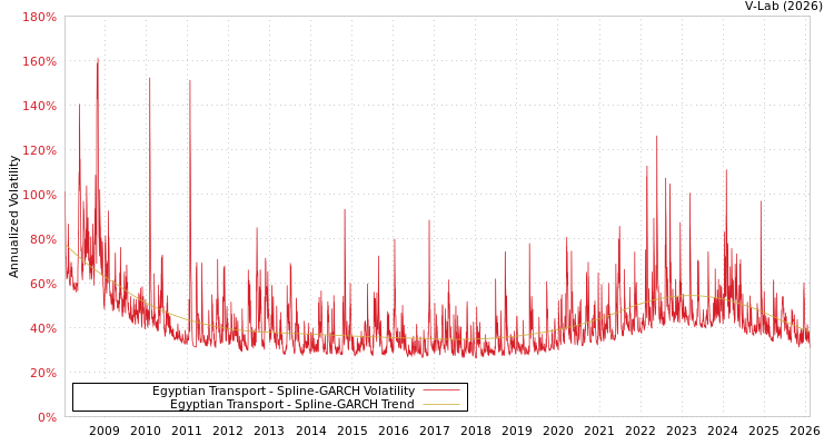 graph of Egyptian Transport SGARCH