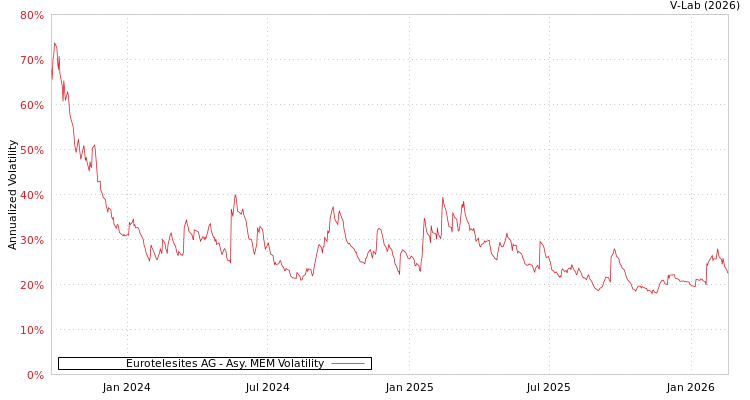 graph of Eurotelesites AG AMEM