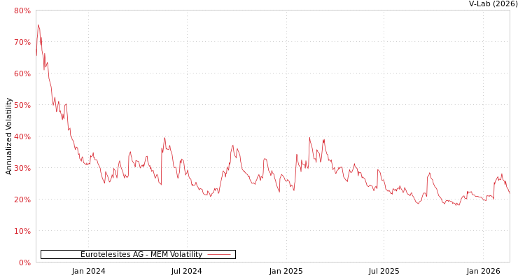 graph of Eurotelesites AG MEM