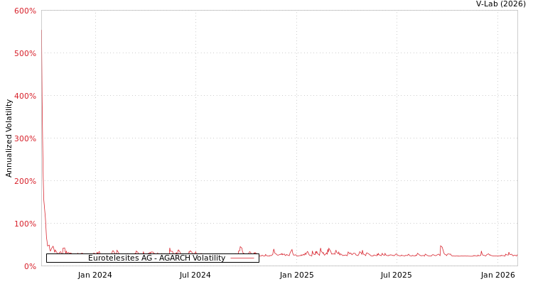 graph of Eurotelesites AG AGARCH