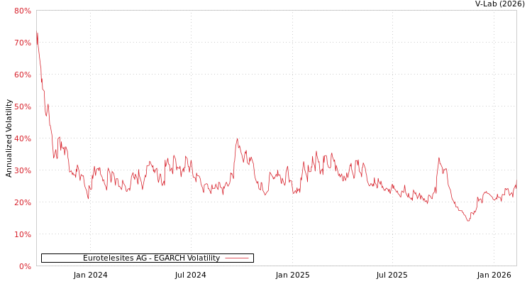 graph of Eurotelesites AG EGARCH
