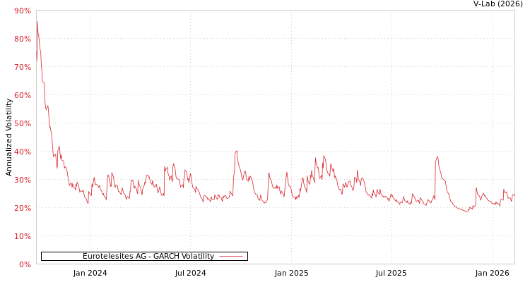 graph of Eurotelesites AG GARCH