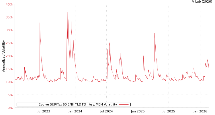 graph of Evolve S&P/Tsx 60 ENH YLD FD AMEM