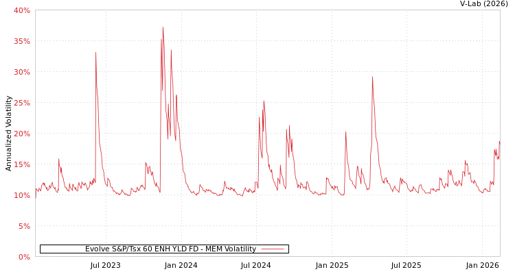 graph of Evolve S&P/Tsx 60 ENH YLD FD MEM