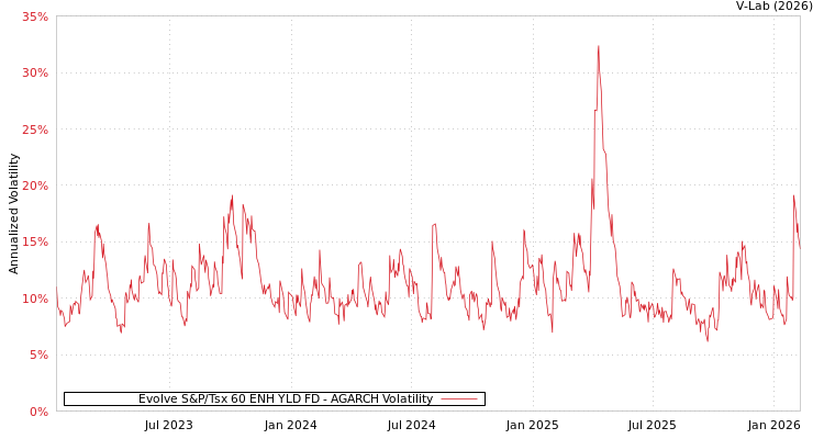 graph of Evolve S&P/Tsx 60 ENH YLD FD AGARCH