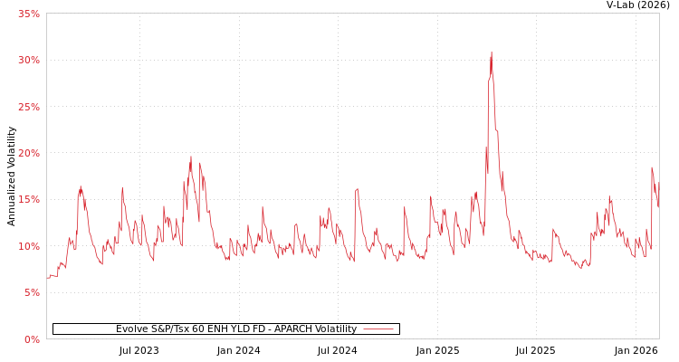 graph of Evolve S&P/Tsx 60 ENH YLD FD APARCH
