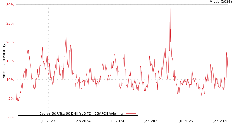 graph of Evolve S&P/Tsx 60 ENH YLD FD EGARCH