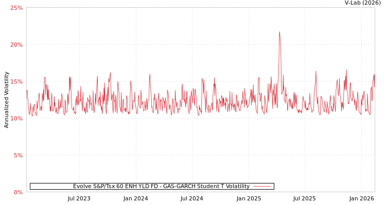 graph of Evolve S&P/Tsx 60 ENH YLD FD GAS-GARCH-T