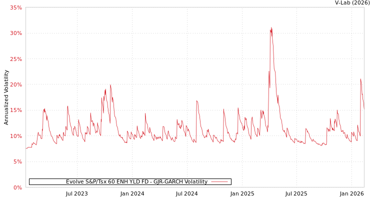 graph of Evolve S&P/Tsx 60 ENH YLD FD GJR-GARCH