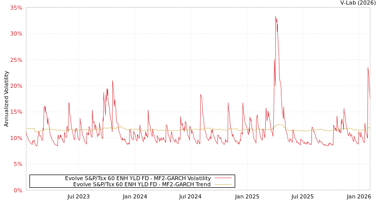 graph of Evolve S&P/Tsx 60 ENH YLD FD MF2-GARCH