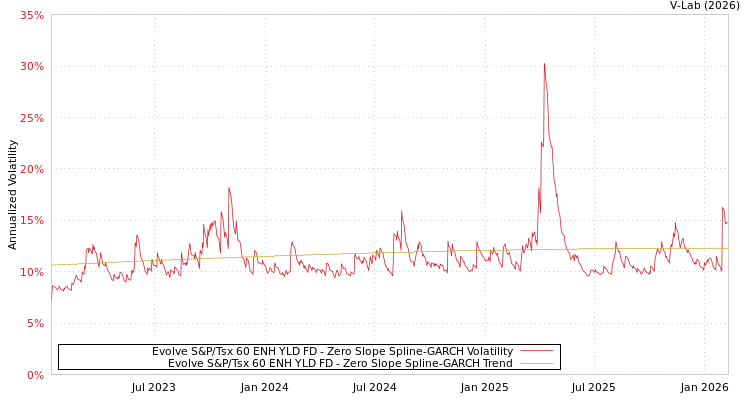 graph of Evolve S&P/Tsx 60 ENH YLD FD S0GARCH