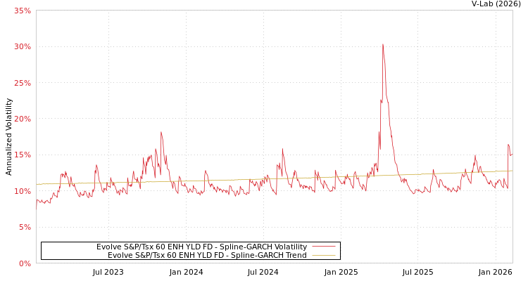 graph of Evolve S&P/Tsx 60 ENH YLD FD SGARCH