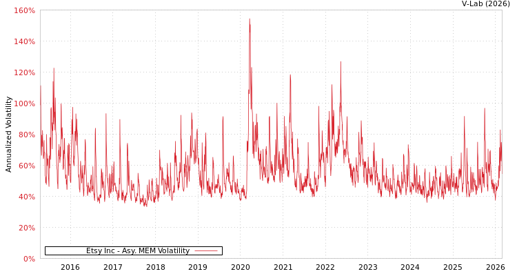graph of Etsy Inc AMEM
