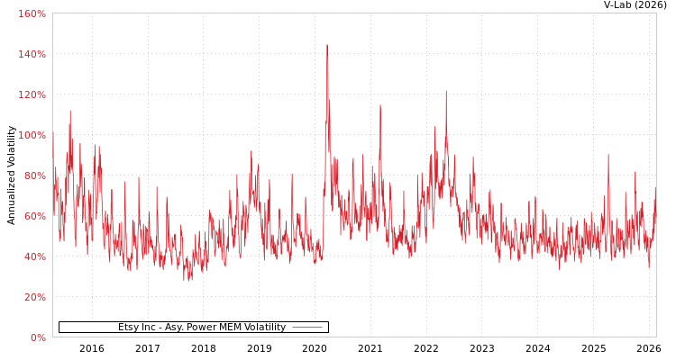 graph of Etsy Inc APMEM