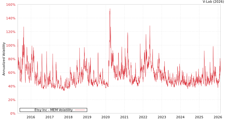 graph of Etsy Inc MEM