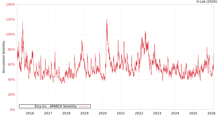 graph of Etsy Inc APARCH