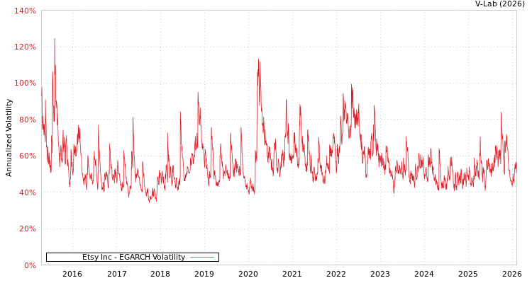 graph of Etsy Inc EGARCH